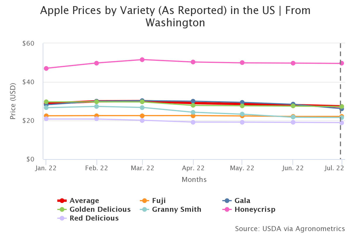 apple prices by variety 1